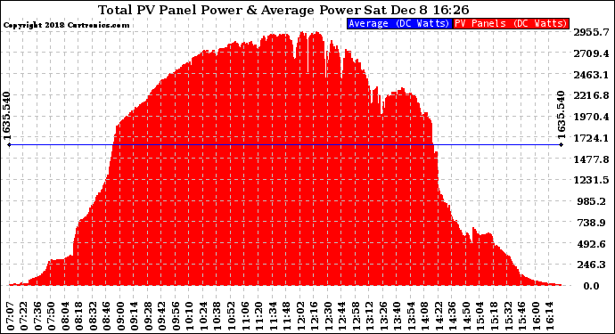 Solar PV/Inverter Performance Total PV Panel Power Output