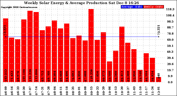 Solar PV/Inverter Performance Weekly Solar Energy Production