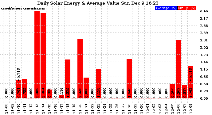 Solar PV/Inverter Performance Daily Solar Energy Production Value