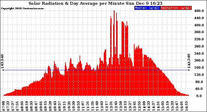 Solar PV/Inverter Performance Solar Radiation & Day Average per Minute