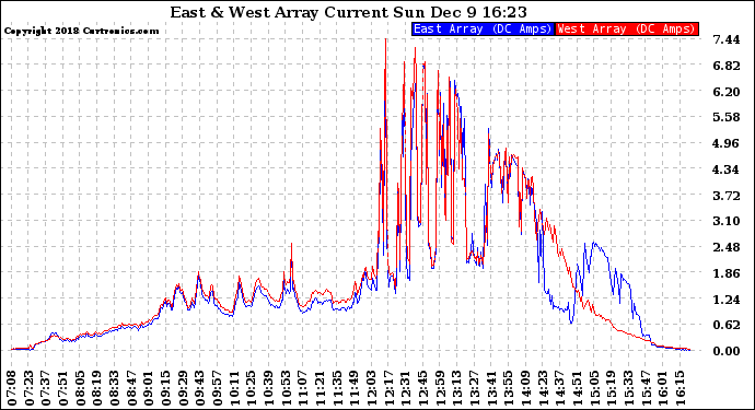 Solar PV/Inverter Performance Photovoltaic Panel Current Output