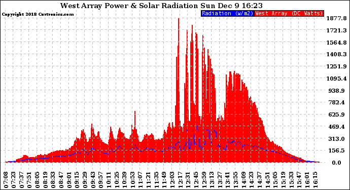 Solar PV/Inverter Performance West Array Power Output & Solar Radiation