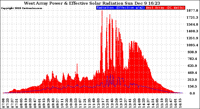 Solar PV/Inverter Performance West Array Power Output & Effective Solar Radiation