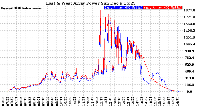 Solar PV/Inverter Performance Photovoltaic Panel Power Output