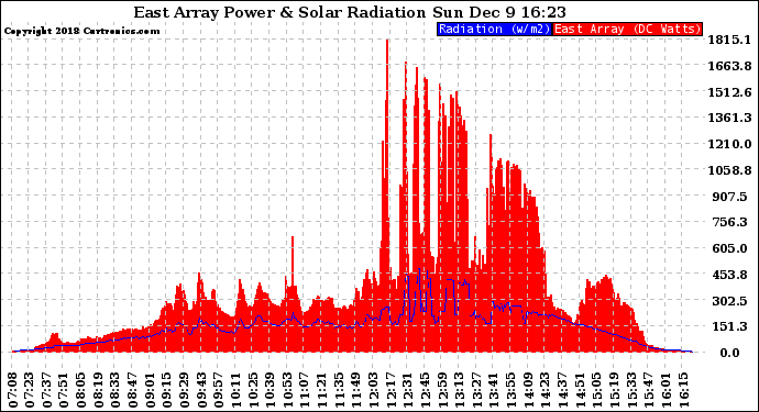 Solar PV/Inverter Performance East Array Power Output & Solar Radiation