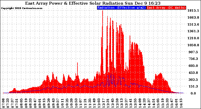 Solar PV/Inverter Performance East Array Power Output & Effective Solar Radiation