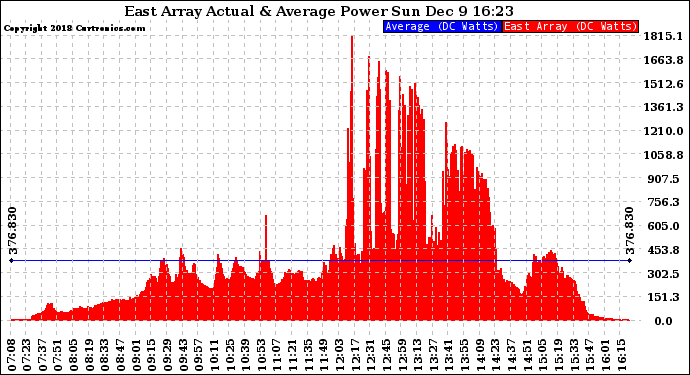 Solar PV/Inverter Performance East Array Actual & Average Power Output