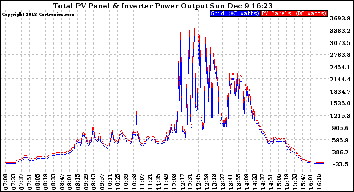 Solar PV/Inverter Performance PV Panel Power Output & Inverter Power Output