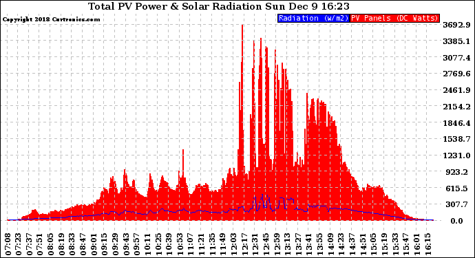 Solar PV/Inverter Performance Total PV Panel Power Output & Solar Radiation