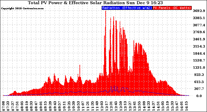 Solar PV/Inverter Performance Total PV Panel Power Output & Effective Solar Radiation