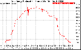 Solar PV/Inverter Performance Daily Energy Production Per Minute