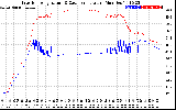 Solar PV/Inverter Performance Inverter Operating Temperature