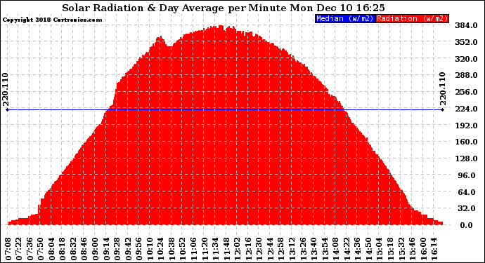 Solar PV/Inverter Performance Solar Radiation & Day Average per Minute