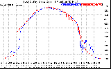 Solar PV/Inverter Performance Photovoltaic Panel Current Output