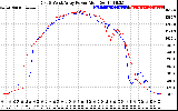 Solar PV/Inverter Performance Photovoltaic Panel Power Output