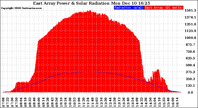 Solar PV/Inverter Performance East Array Power Output & Solar Radiation