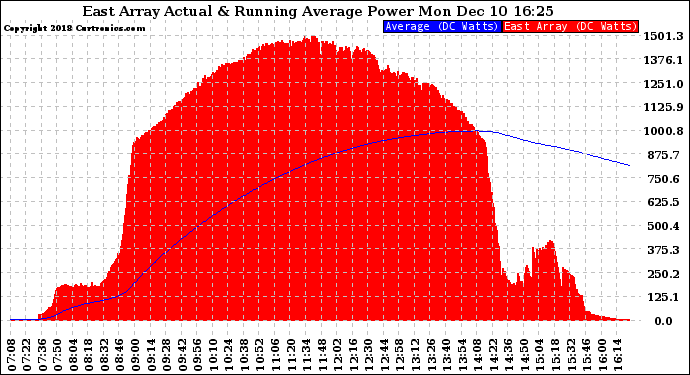 Solar PV/Inverter Performance East Array Actual & Running Average Power Output