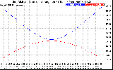 Solar PV/Inverter Performance Sun Altitude Angle & Sun Incidence Angle on PV Panels