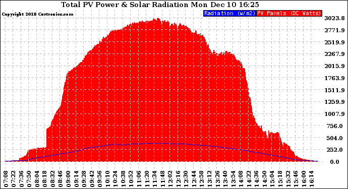 Solar PV/Inverter Performance Total PV Panel Power Output & Solar Radiation