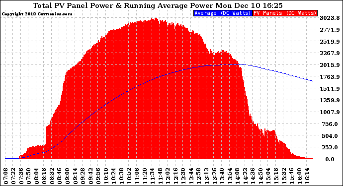 Solar PV/Inverter Performance Total PV Panel & Running Average Power Output