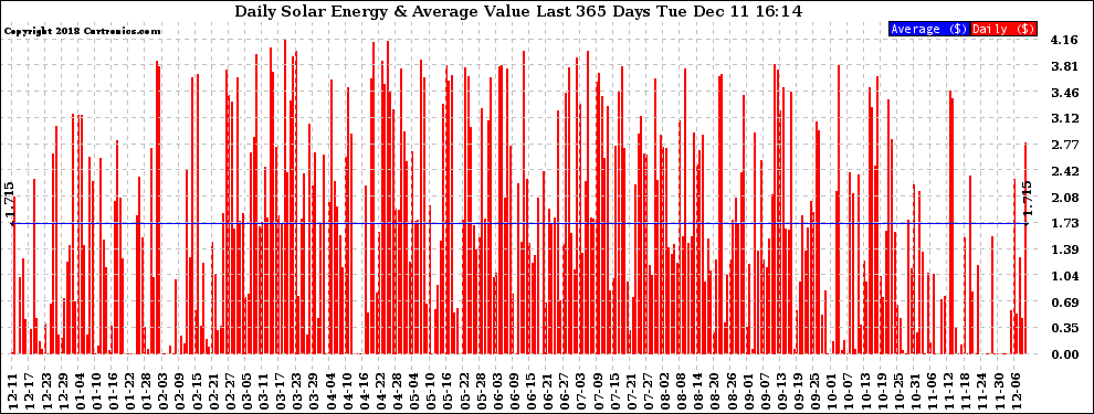 Solar PV/Inverter Performance Daily Solar Energy Production Value Last 365 Days