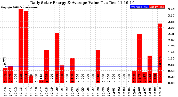 Solar PV/Inverter Performance Daily Solar Energy Production Value