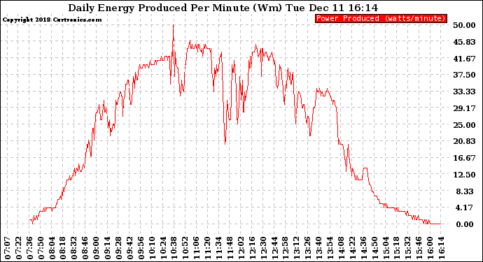 Solar PV/Inverter Performance Daily Energy Production Per Minute