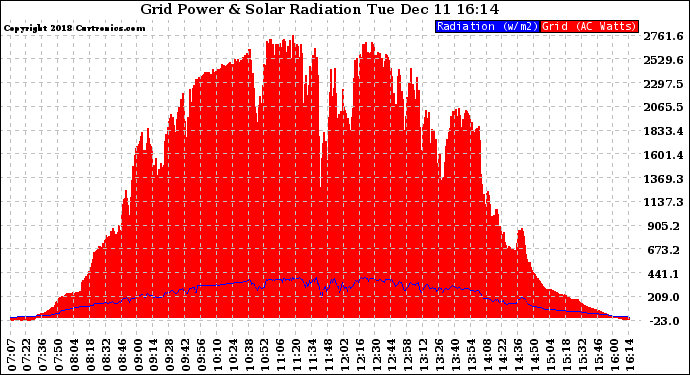 Solar PV/Inverter Performance Grid Power & Solar Radiation