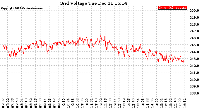 Solar PV/Inverter Performance Grid Voltage