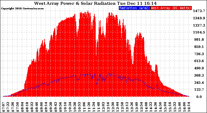 Solar PV/Inverter Performance West Array Power Output & Solar Radiation