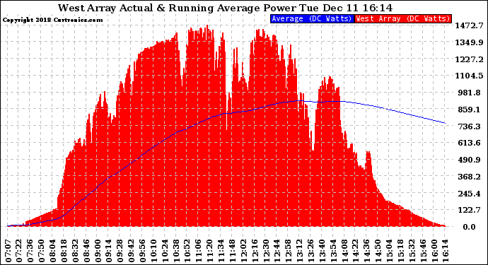 Solar PV/Inverter Performance West Array Actual & Running Average Power Output