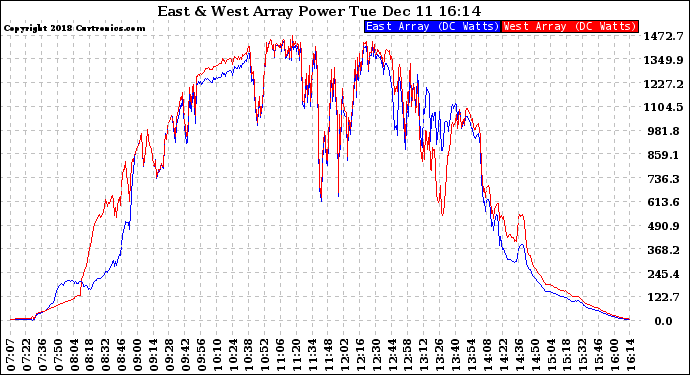 Solar PV/Inverter Performance Photovoltaic Panel Power Output