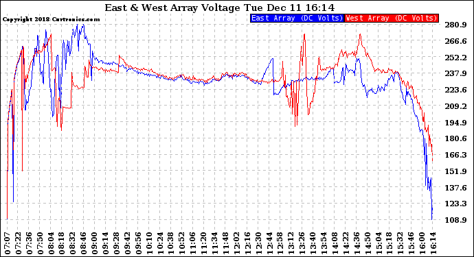 Solar PV/Inverter Performance Photovoltaic Panel Voltage Output