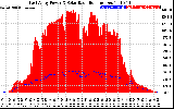 Solar PV/Inverter Performance East Array Power Output & Solar Radiation