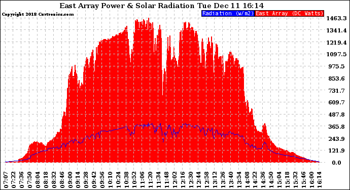 Solar PV/Inverter Performance East Array Power Output & Solar Radiation