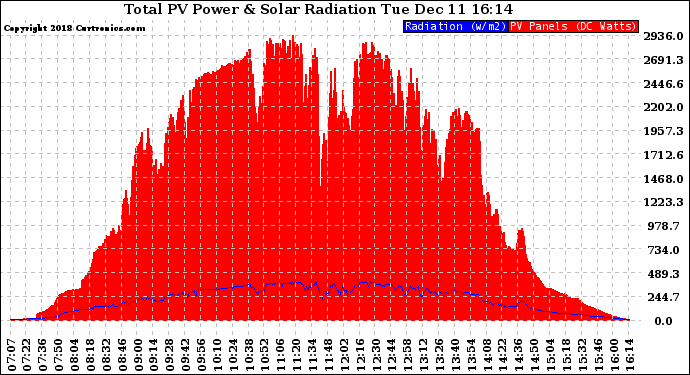 Solar PV/Inverter Performance Total PV Panel Power Output & Solar Radiation