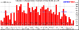 Milwaukee Solar Powered Home WeeklyProduction52ValueRunningAvg