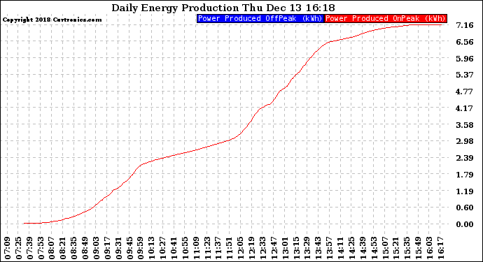 Solar PV/Inverter Performance Daily Energy Production