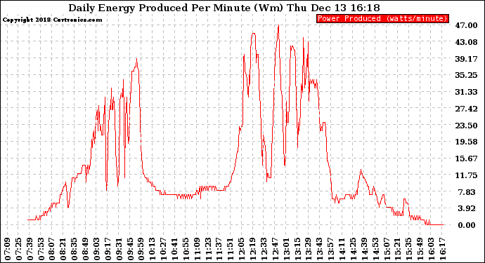 Solar PV/Inverter Performance Daily Energy Production Per Minute