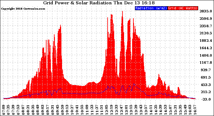 Solar PV/Inverter Performance Grid Power & Solar Radiation