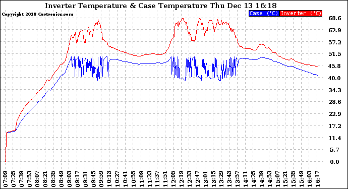 Solar PV/Inverter Performance Inverter Operating Temperature