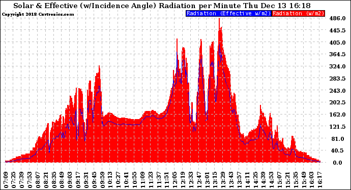 Solar PV/Inverter Performance Solar Radiation & Effective Solar Radiation per Minute