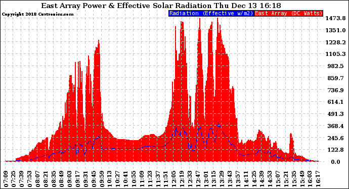 Solar PV/Inverter Performance East Array Power Output & Effective Solar Radiation