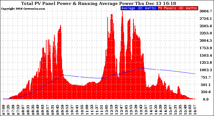 Solar PV/Inverter Performance Total PV Panel & Running Average Power Output