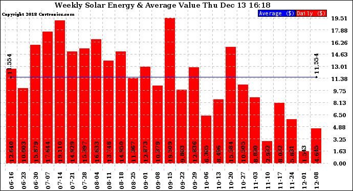 Solar PV/Inverter Performance Weekly Solar Energy Production Value