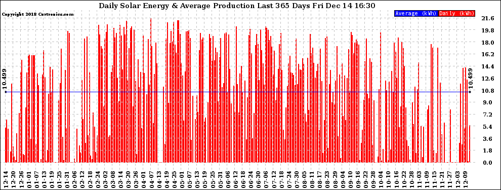 Solar PV/Inverter Performance Daily Solar Energy Production Last 365 Days