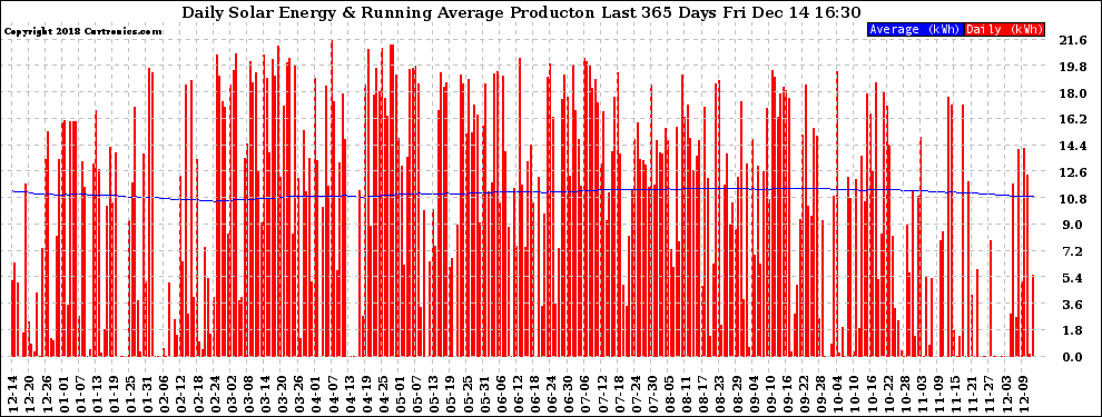 Solar PV/Inverter Performance Daily Solar Energy Production Running Average Last 365 Days