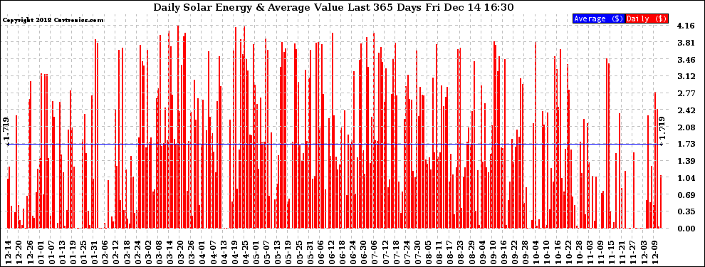 Solar PV/Inverter Performance Daily Solar Energy Production Value Last 365 Days