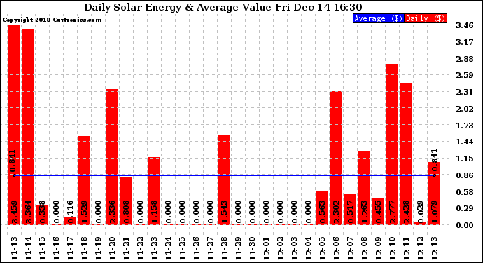 Solar PV/Inverter Performance Daily Solar Energy Production Value