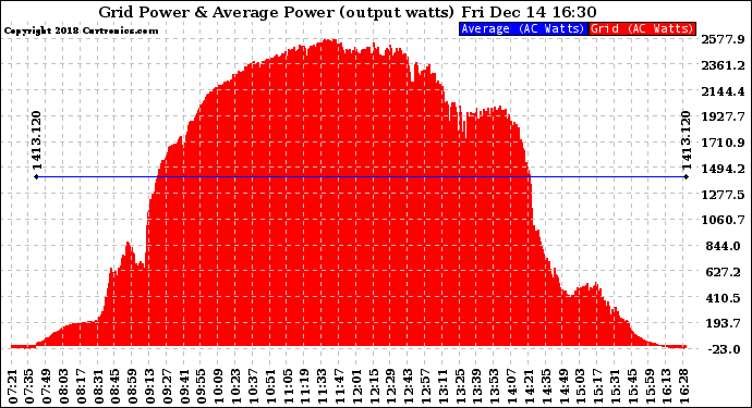 Solar PV/Inverter Performance Inverter Power Output